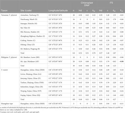 A leading-edge scenario in the phylogeography and evolutionary history of East Asian insular Taxus in Taiwan and the Philippines